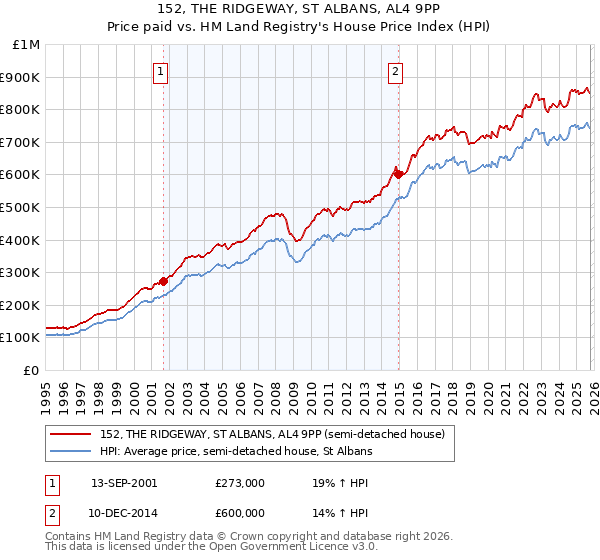 152, THE RIDGEWAY, ST ALBANS, AL4 9PP: Price paid vs HM Land Registry's House Price Index