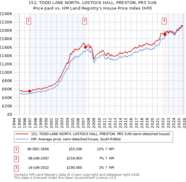 152, TODD LANE NORTH, LOSTOCK HALL, PRESTON, PR5 5UN: Price paid vs HM Land Registry's House Price Index