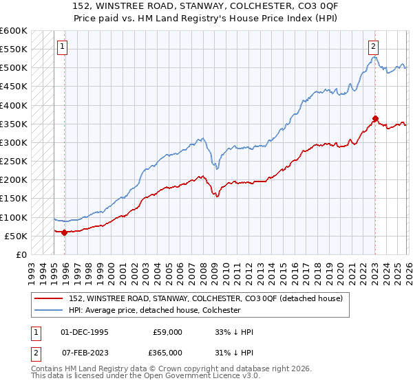152, WINSTREE ROAD, STANWAY, COLCHESTER, CO3 0QF: Price paid vs HM Land Registry's House Price Index