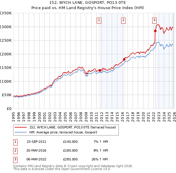 152, WYCH LANE, GOSPORT, PO13 0TE: Price paid vs HM Land Registry's House Price Index