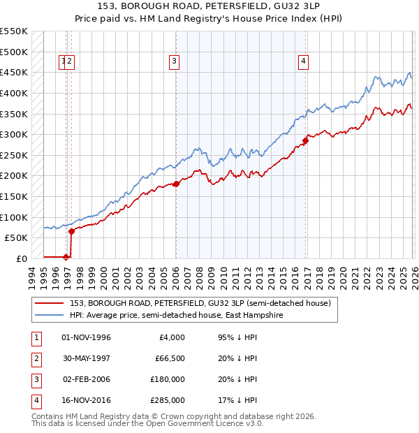 153, BOROUGH ROAD, PETERSFIELD, GU32 3LP: Price paid vs HM Land Registry's House Price Index