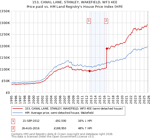 153, CANAL LANE, STANLEY, WAKEFIELD, WF3 4EE: Price paid vs HM Land Registry's House Price Index