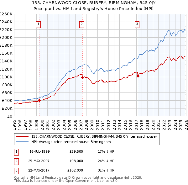 153, CHARNWOOD CLOSE, RUBERY, BIRMINGHAM, B45 0JY: Price paid vs HM Land Registry's House Price Index