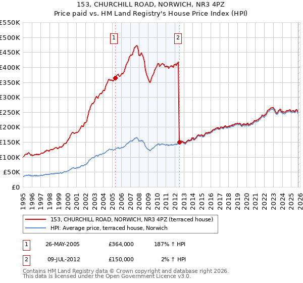 153, CHURCHILL ROAD, NORWICH, NR3 4PZ: Price paid vs HM Land Registry's House Price Index