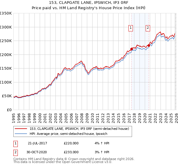 153, CLAPGATE LANE, IPSWICH, IP3 0RF: Price paid vs HM Land Registry's House Price Index