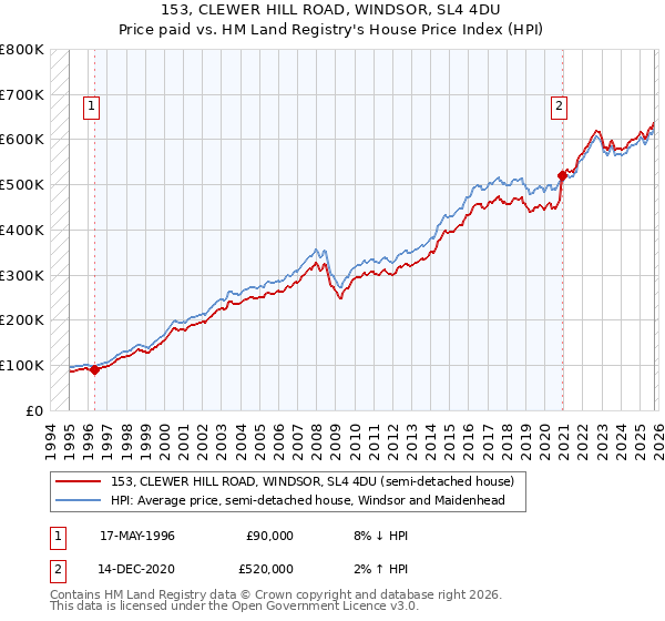 153, CLEWER HILL ROAD, WINDSOR, SL4 4DU: Price paid vs HM Land Registry's House Price Index