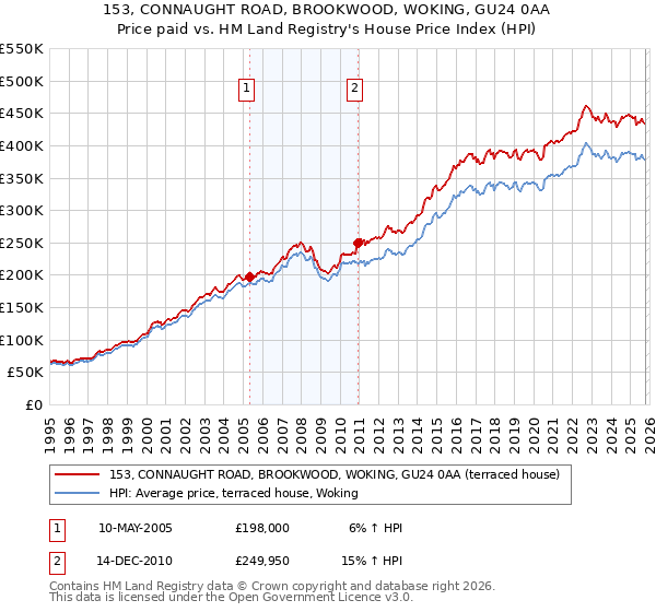 153, CONNAUGHT ROAD, BROOKWOOD, WOKING, GU24 0AA: Price paid vs HM Land Registry's House Price Index