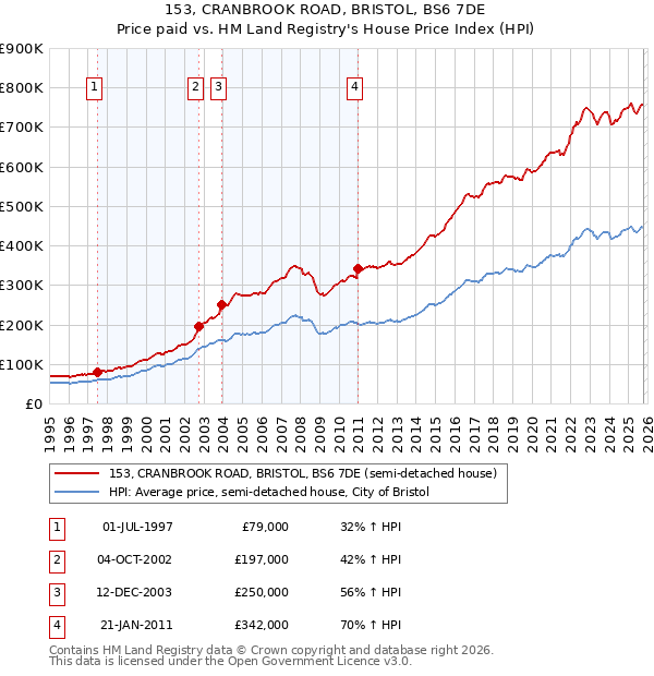 153, CRANBROOK ROAD, BRISTOL, BS6 7DE: Price paid vs HM Land Registry's House Price Index