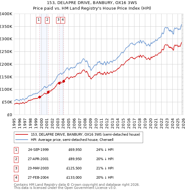 153, DELAPRE DRIVE, BANBURY, OX16 3WS: Price paid vs HM Land Registry's House Price Index