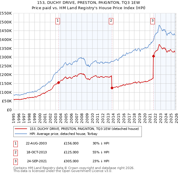153, DUCHY DRIVE, PRESTON, PAIGNTON, TQ3 1EW: Price paid vs HM Land Registry's House Price Index