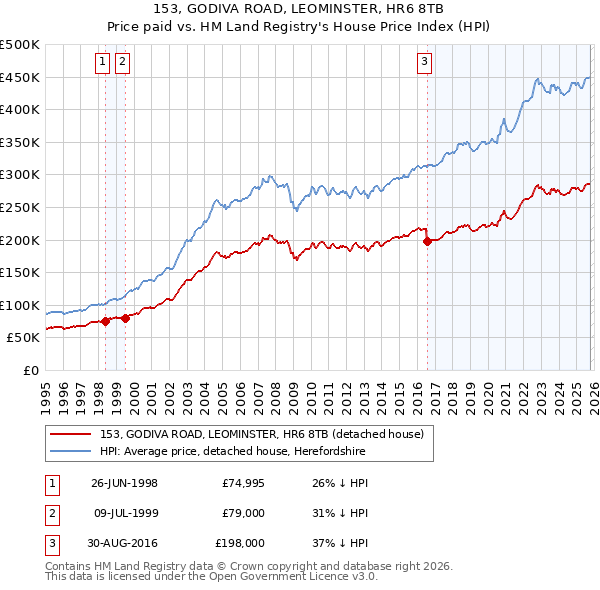 153, GODIVA ROAD, LEOMINSTER, HR6 8TB: Price paid vs HM Land Registry's House Price Index
