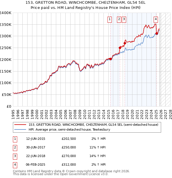 153, GRETTON ROAD, WINCHCOMBE, CHELTENHAM, GL54 5EL: Price paid vs HM Land Registry's House Price Index