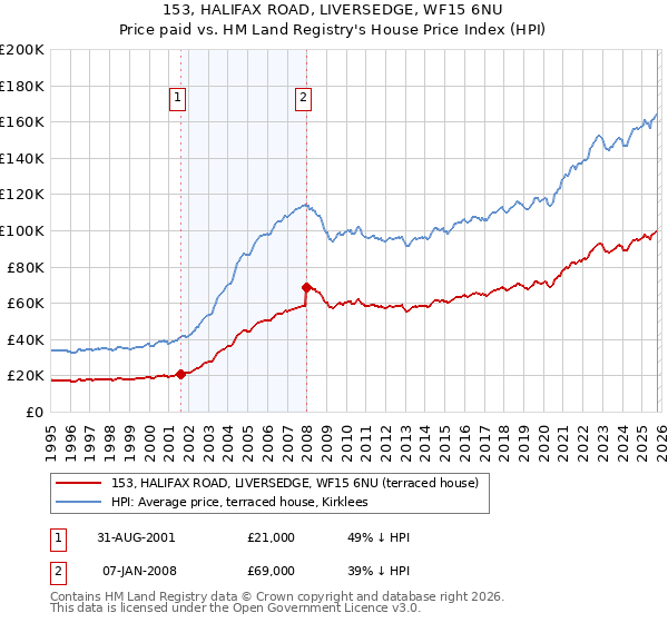 153, HALIFAX ROAD, LIVERSEDGE, WF15 6NU: Price paid vs HM Land Registry's House Price Index