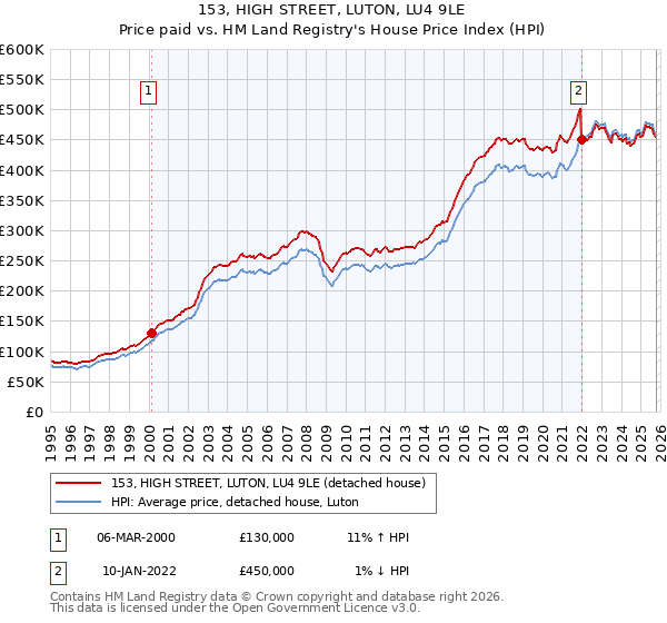 153, HIGH STREET, LUTON, LU4 9LE: Price paid vs HM Land Registry's House Price Index
