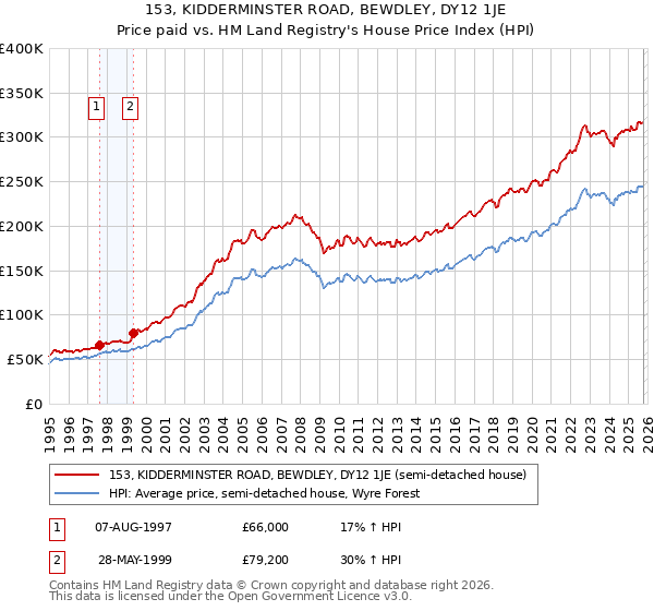153, KIDDERMINSTER ROAD, BEWDLEY, DY12 1JE: Price paid vs HM Land Registry's House Price Index