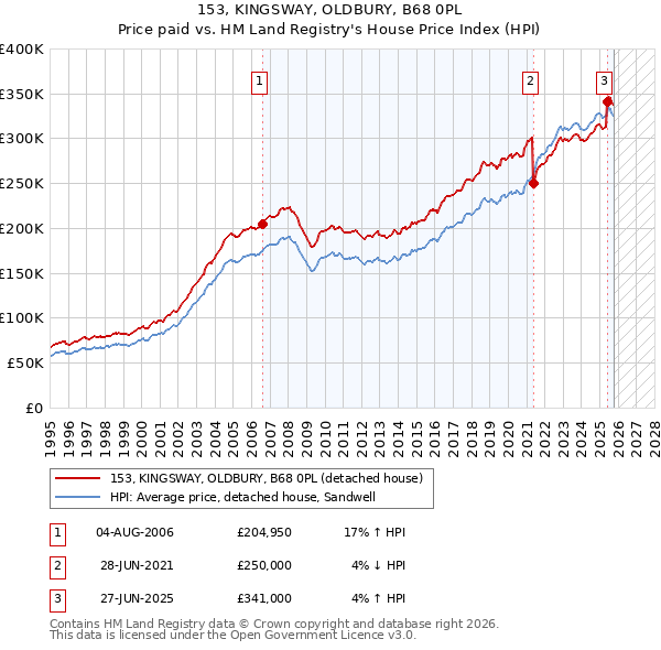 153, KINGSWAY, OLDBURY, B68 0PL: Price paid vs HM Land Registry's House Price Index
