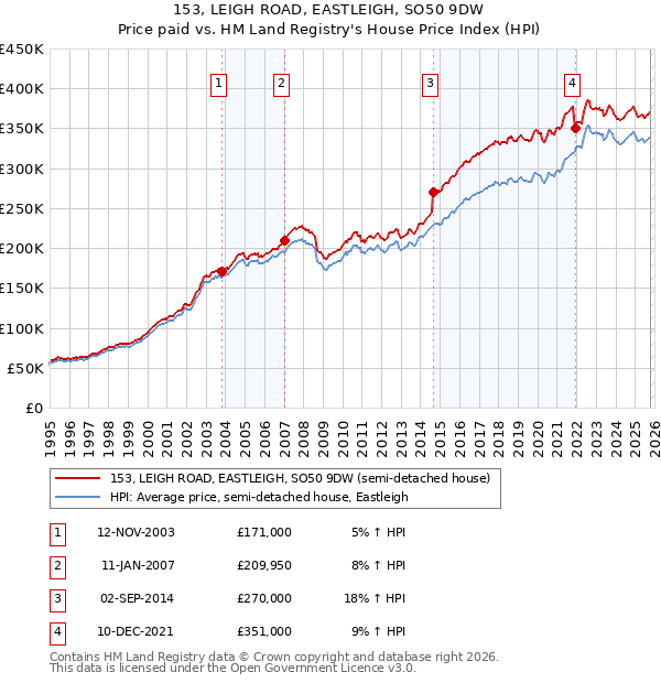 153, LEIGH ROAD, EASTLEIGH, SO50 9DW: Price paid vs HM Land Registry's House Price Index