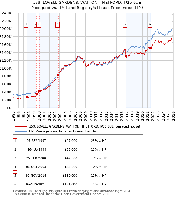 153, LOVELL GARDENS, WATTON, THETFORD, IP25 6UE: Price paid vs HM Land Registry's House Price Index