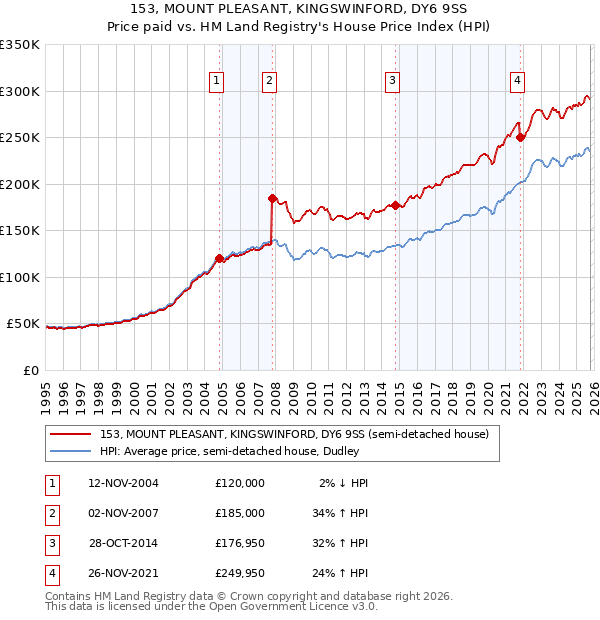 153, MOUNT PLEASANT, KINGSWINFORD, DY6 9SS: Price paid vs HM Land Registry's House Price Index