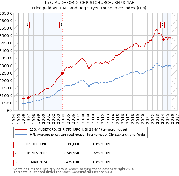 153, MUDEFORD, CHRISTCHURCH, BH23 4AF: Price paid vs HM Land Registry's House Price Index