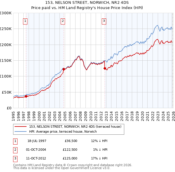 153, NELSON STREET, NORWICH, NR2 4DS: Price paid vs HM Land Registry's House Price Index