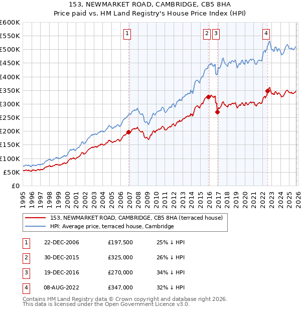 153, NEWMARKET ROAD, CAMBRIDGE, CB5 8HA: Price paid vs HM Land Registry's House Price Index