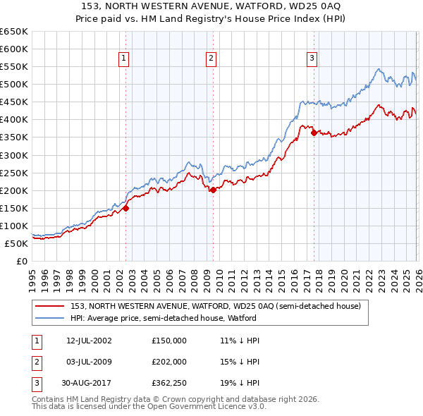 153, NORTH WESTERN AVENUE, WATFORD, WD25 0AQ: Price paid vs HM Land Registry's House Price Index