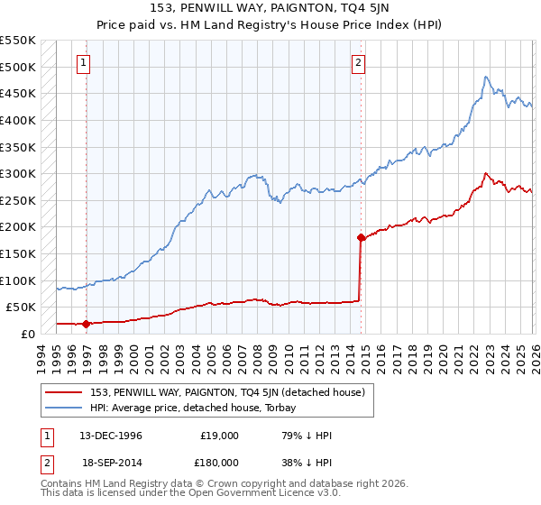 153, PENWILL WAY, PAIGNTON, TQ4 5JN: Price paid vs HM Land Registry's House Price Index