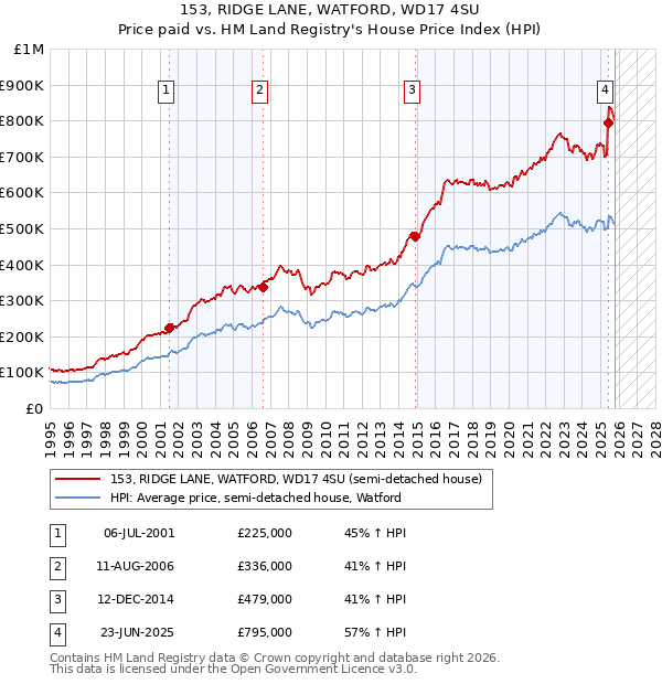 153, RIDGE LANE, WATFORD, WD17 4SU: Price paid vs HM Land Registry's House Price Index