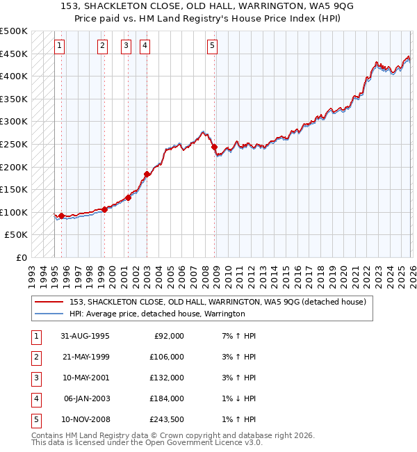 153, SHACKLETON CLOSE, OLD HALL, WARRINGTON, WA5 9QG: Price paid vs HM Land Registry's House Price Index