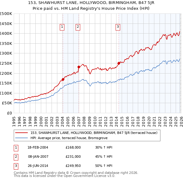 153, SHAWHURST LANE, HOLLYWOOD, BIRMINGHAM, B47 5JR: Price paid vs HM Land Registry's House Price Index