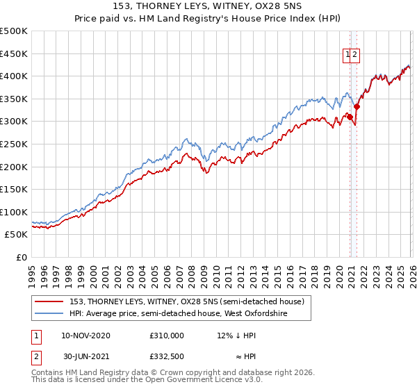 153, THORNEY LEYS, WITNEY, OX28 5NS: Price paid vs HM Land Registry's House Price Index