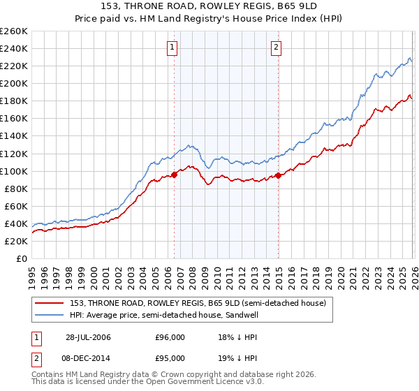 153, THRONE ROAD, ROWLEY REGIS, B65 9LD: Price paid vs HM Land Registry's House Price Index