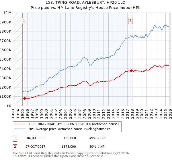 153, TRING ROAD, AYLESBURY, HP20 1LQ: Price paid vs HM Land Registry's House Price Index