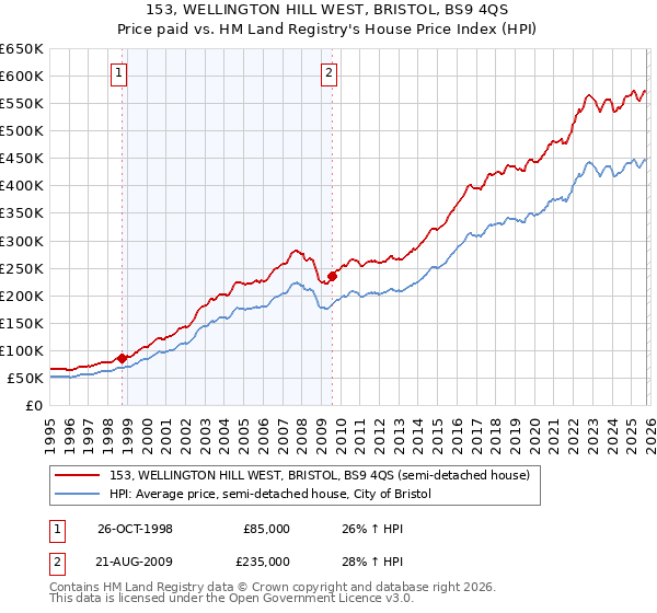 153, WELLINGTON HILL WEST, BRISTOL, BS9 4QS: Price paid vs HM Land Registry's House Price Index
