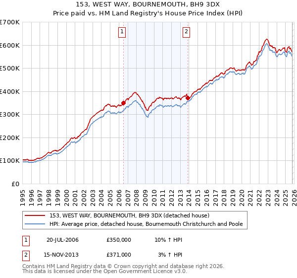 153, WEST WAY, BOURNEMOUTH, BH9 3DX: Price paid vs HM Land Registry's House Price Index