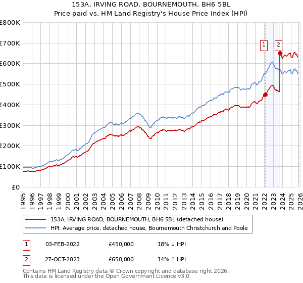 153A, IRVING ROAD, BOURNEMOUTH, BH6 5BL: Price paid vs HM Land Registry's House Price Index