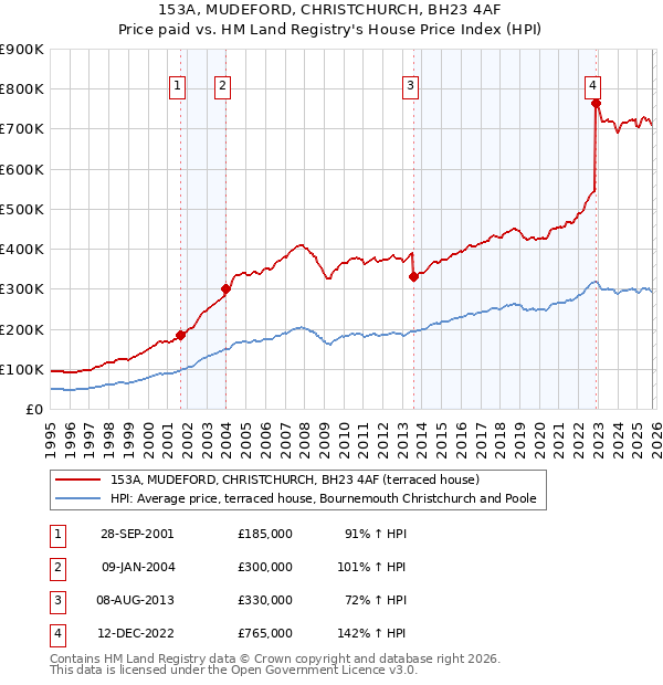 153A, MUDEFORD, CHRISTCHURCH, BH23 4AF: Price paid vs HM Land Registry's House Price Index