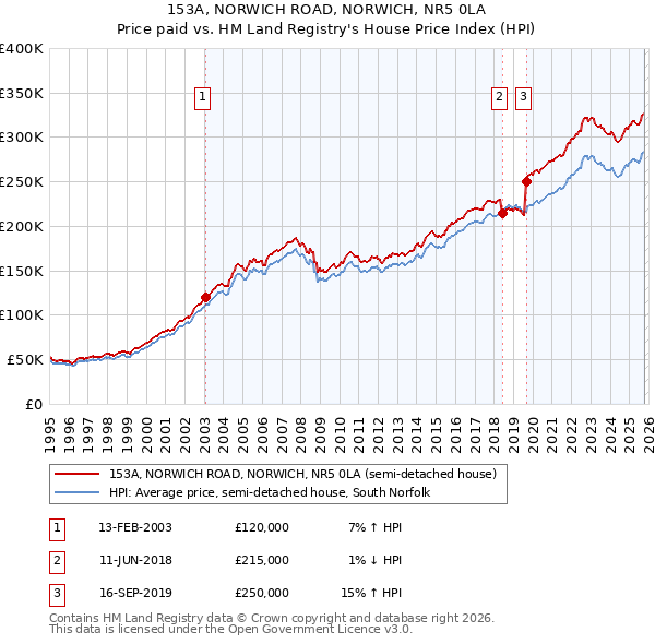 153A, NORWICH ROAD, NORWICH, NR5 0LA: Price paid vs HM Land Registry's House Price Index