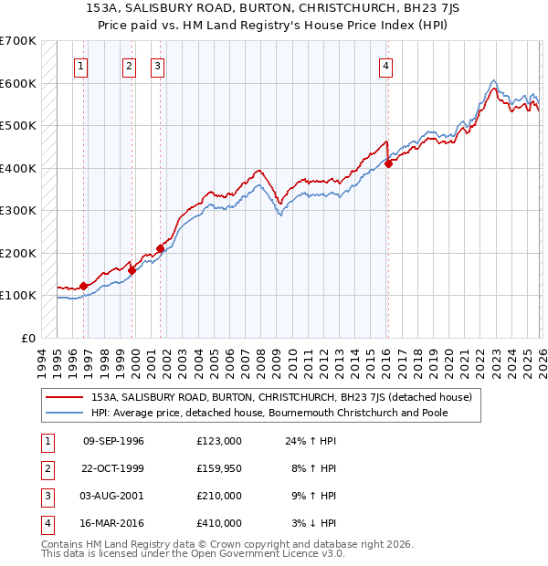 153A, SALISBURY ROAD, BURTON, CHRISTCHURCH, BH23 7JS: Price paid vs HM Land Registry's House Price Index