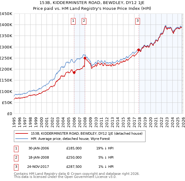 153B, KIDDERMINSTER ROAD, BEWDLEY, DY12 1JE: Price paid vs HM Land Registry's House Price Index