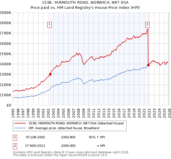 153B, YARMOUTH ROAD, NORWICH, NR7 0SA: Price paid vs HM Land Registry's House Price Index