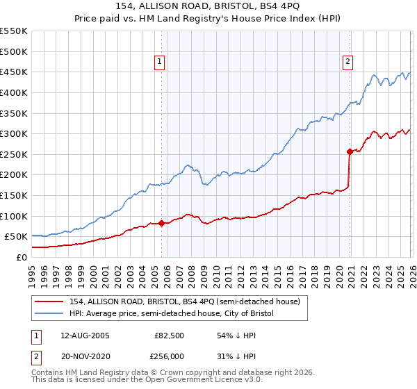 154, ALLISON ROAD, BRISTOL, BS4 4PQ: Price paid vs HM Land Registry's House Price Index