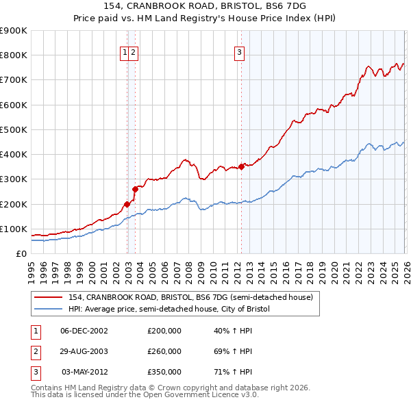 154, CRANBROOK ROAD, BRISTOL, BS6 7DG: Price paid vs HM Land Registry's House Price Index
