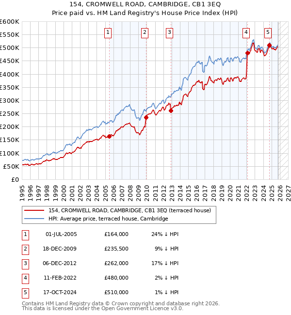 154, CROMWELL ROAD, CAMBRIDGE, CB1 3EQ: Price paid vs HM Land Registry's House Price Index
