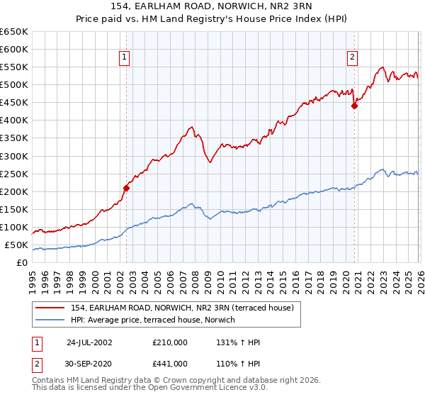 154, EARLHAM ROAD, NORWICH, NR2 3RN: Price paid vs HM Land Registry's House Price Index
