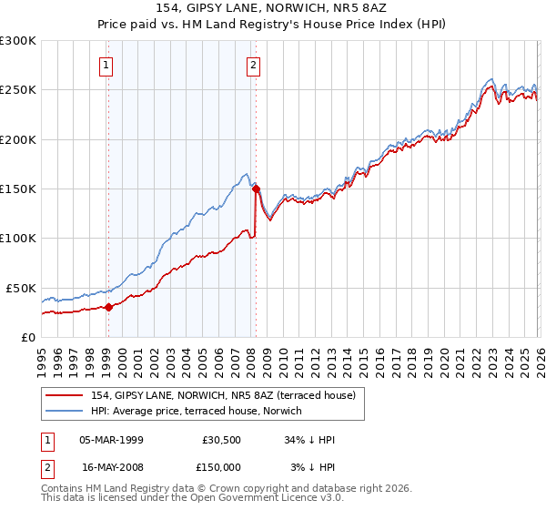 154, GIPSY LANE, NORWICH, NR5 8AZ: Price paid vs HM Land Registry's House Price Index