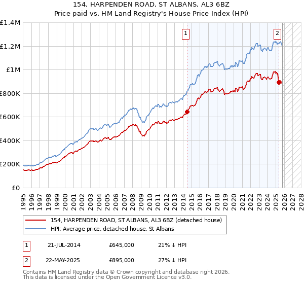 154, HARPENDEN ROAD, ST ALBANS, AL3 6BZ: Price paid vs HM Land Registry's House Price Index