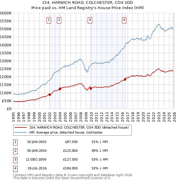 154, HARWICH ROAD, COLCHESTER, CO4 3DD: Price paid vs HM Land Registry's House Price Index