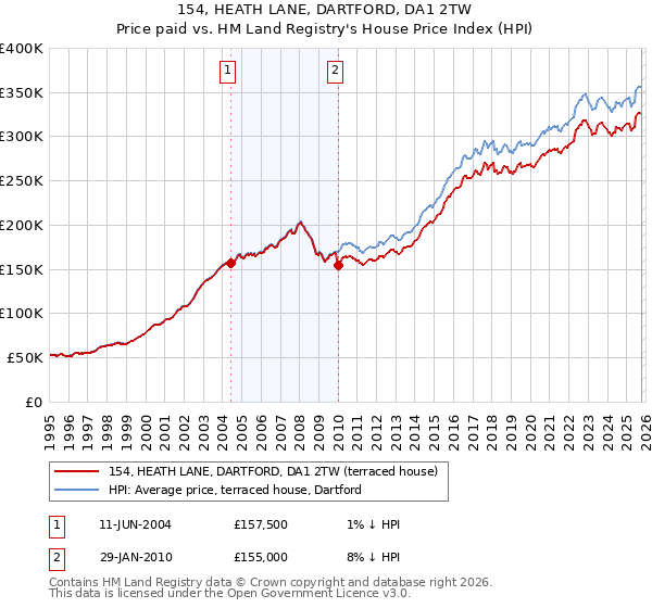 154, HEATH LANE, DARTFORD, DA1 2TW: Price paid vs HM Land Registry's House Price Index